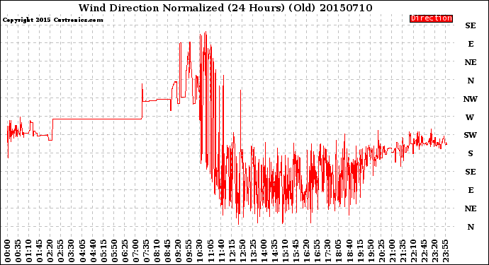 Milwaukee Weather Wind Direction<br>Normalized<br>(24 Hours) (Old)