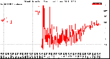 Milwaukee Weather Wind Direction<br>(24 Hours) (Raw)