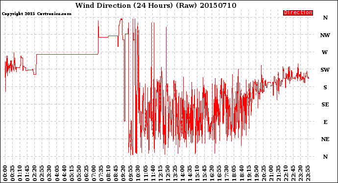 Milwaukee Weather Wind Direction<br>(24 Hours) (Raw)