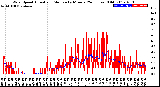 Milwaukee Weather Wind Speed<br>Actual and Median<br>by Minute<br>(24 Hours) (Old)