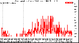 Milwaukee Weather Wind Speed<br>by Minute<br>(24 Hours) (Old)