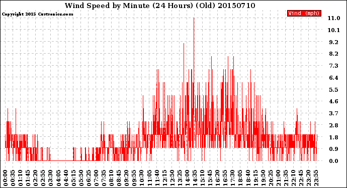 Milwaukee Weather Wind Speed<br>by Minute<br>(24 Hours) (Old)