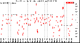 Milwaukee Weather Wind Speed<br>by Minute mph<br>(1 Hour)