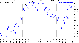 Milwaukee Weather Barometric Pressure<br>per Hour<br>(24 Hours)