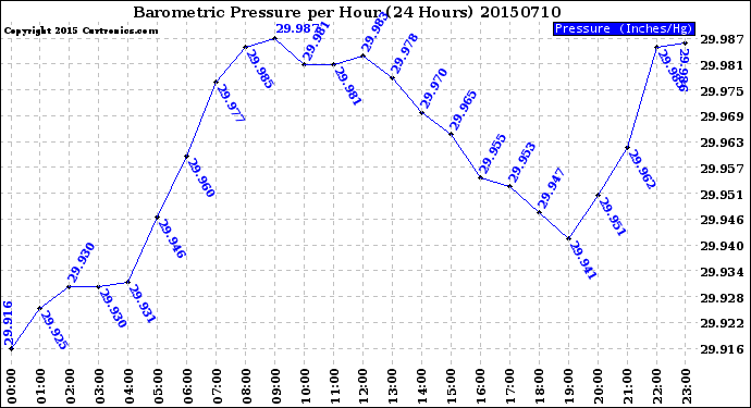 Milwaukee Weather Barometric Pressure<br>per Hour<br>(24 Hours)