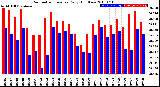 Milwaukee Weather Barometric Pressure<br>Daily High/Low