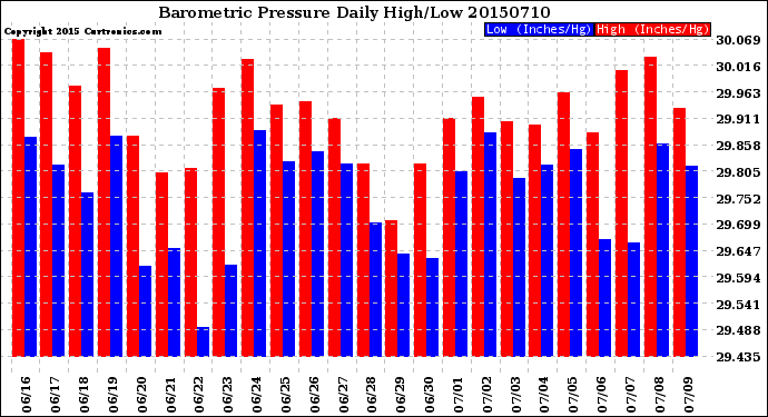 Milwaukee Weather Barometric Pressure<br>Daily High/Low