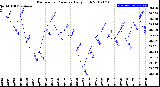 Milwaukee Weather Barometric Pressure<br>Daily High