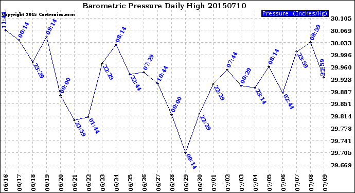 Milwaukee Weather Barometric Pressure<br>Daily High