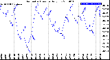 Milwaukee Weather Barometric Pressure<br>Daily Low