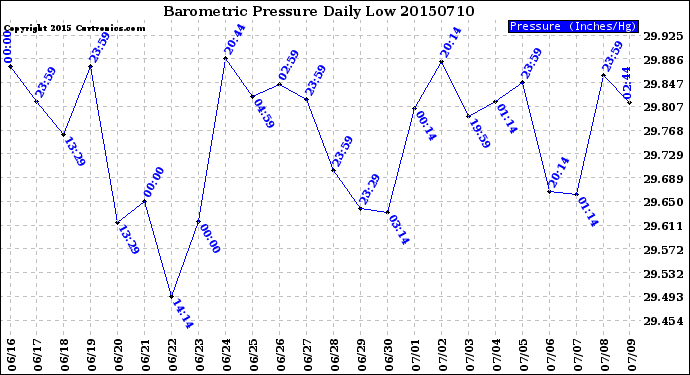 Milwaukee Weather Barometric Pressure<br>Daily Low