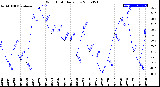 Milwaukee Weather Wind Chill<br>Daily Low