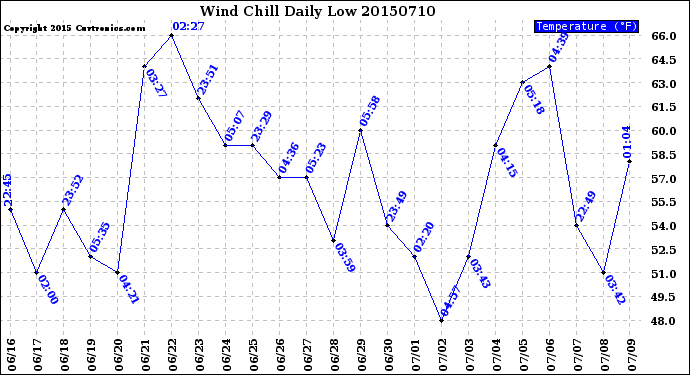 Milwaukee Weather Wind Chill<br>Daily Low