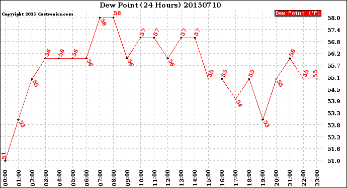 Milwaukee Weather Dew Point<br>(24 Hours)