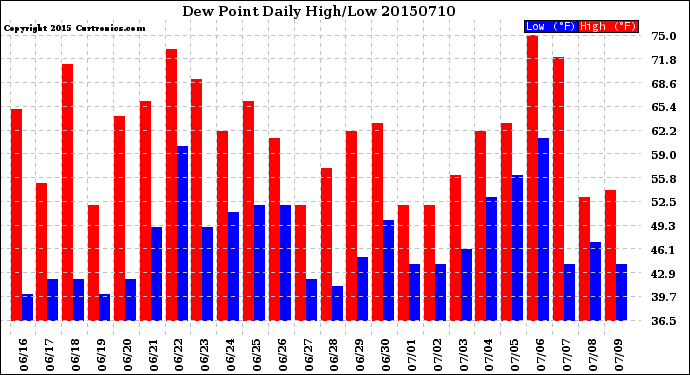 Milwaukee Weather Dew Point<br>Daily High/Low