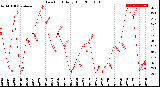 Milwaukee Weather Dew Point<br>Daily High