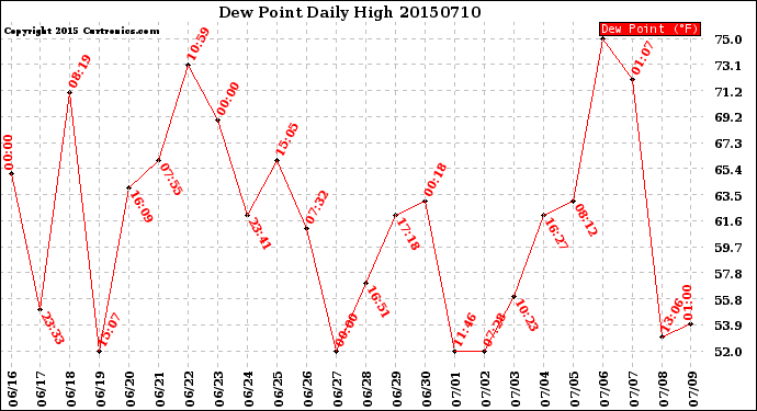 Milwaukee Weather Dew Point<br>Daily High