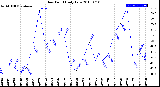 Milwaukee Weather Dew Point<br>Daily Low