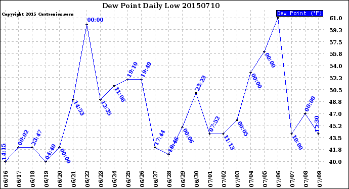 Milwaukee Weather Dew Point<br>Daily Low