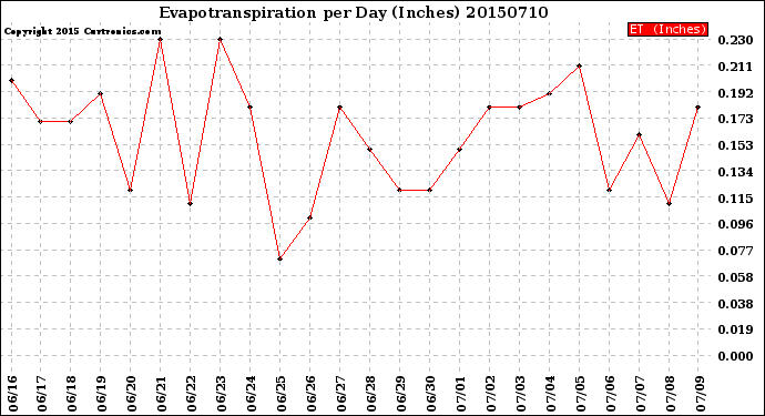 Milwaukee Weather Evapotranspiration<br>per Day (Inches)