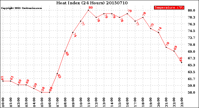 Milwaukee Weather Heat Index<br>(24 Hours)