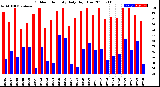 Milwaukee Weather Outdoor Humidity<br>Daily High/Low