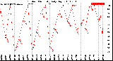 Milwaukee Weather Outdoor Humidity<br>Daily High