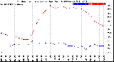 Milwaukee Weather Outdoor Temperature<br>vs Dew Point<br>(24 Hours)