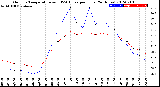 Milwaukee Weather Outdoor Temperature<br>vs THSW Index<br>per Hour<br>(24 Hours)