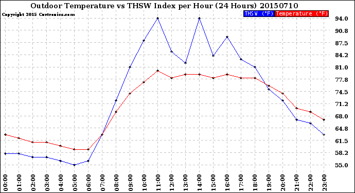 Milwaukee Weather Outdoor Temperature<br>vs THSW Index<br>per Hour<br>(24 Hours)