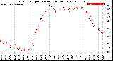 Milwaukee Weather Outdoor Temperature<br>per Hour<br>(24 Hours)