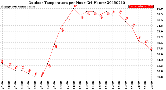 Milwaukee Weather Outdoor Temperature<br>per Hour<br>(24 Hours)