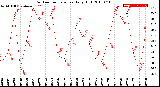 Milwaukee Weather Outdoor Temperature<br>Daily High