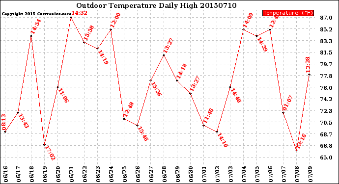 Milwaukee Weather Outdoor Temperature<br>Daily High