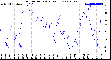 Milwaukee Weather Outdoor Temperature<br>Daily Low