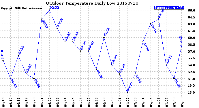 Milwaukee Weather Outdoor Temperature<br>Daily Low