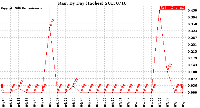 Milwaukee Weather Rain<br>By Day<br>(Inches)