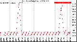 Milwaukee Weather Rain Rate<br>Daily High