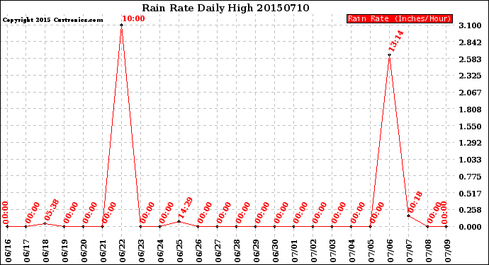 Milwaukee Weather Rain Rate<br>Daily High