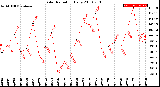 Milwaukee Weather Solar Radiation<br>Daily