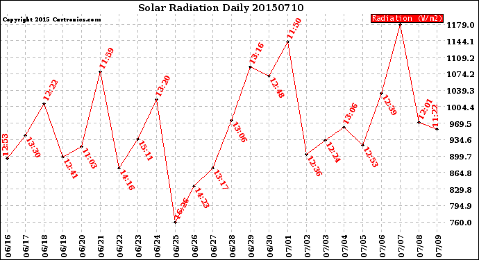 Milwaukee Weather Solar Radiation<br>Daily