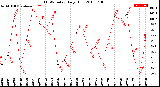 Milwaukee Weather THSW Index<br>Daily High