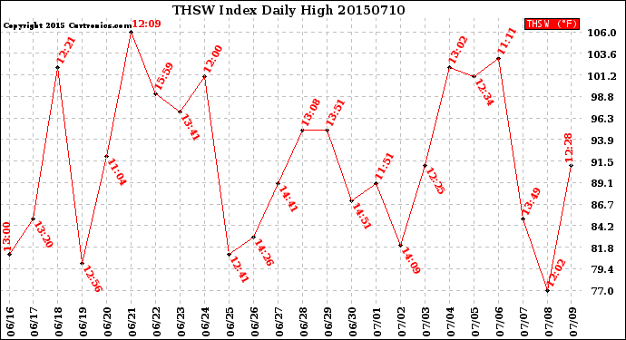 Milwaukee Weather THSW Index<br>Daily High