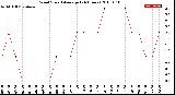 Milwaukee Weather Wind Speed<br>Average<br>(24 Hours)