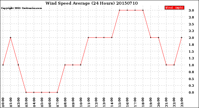 Milwaukee Weather Wind Speed<br>Average<br>(24 Hours)