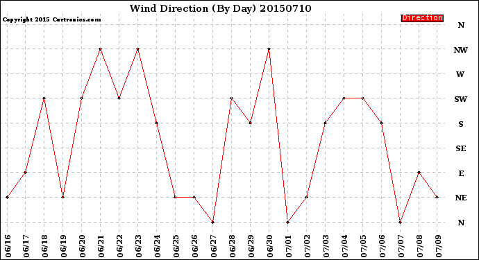 Milwaukee Weather Wind Direction<br>(By Day)