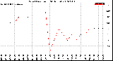 Milwaukee Weather Wind Direction<br>(24 Hours)