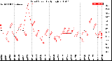 Milwaukee Weather Wind Speed<br>Daily High