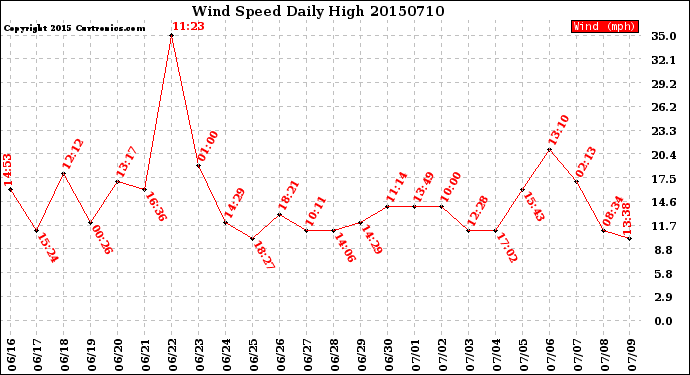 Milwaukee Weather Wind Speed<br>Daily High