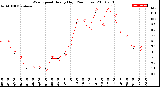 Milwaukee Weather Wind Speed<br>Hourly High<br>(24 Hours)